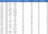 科創(chuàng)50成分股Q1業(yè)績透視：32家企業(yè)營收、凈利雙增 半導體公司業(yè)績亮眼