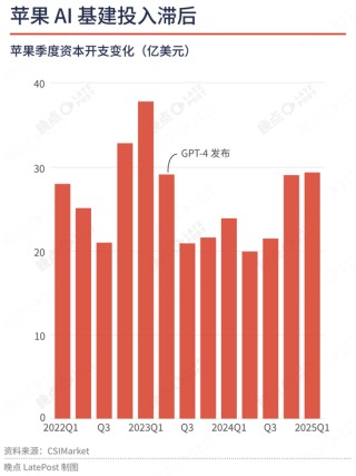蘋(píng)果最重要的升級(jí)不是新系統(tǒng)界面，是降低了 AI 創(chuàng)業(yè)門(mén)檻