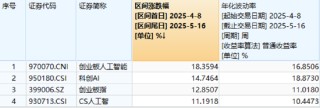 A股縮量盤整！AI算力突圍，創(chuàng)業(yè)板人工智能ETF華寶逆市上揚！飛行汽車概念走強，通用航空盤中大漲