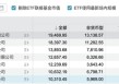 博時基金成“萬億隊伍”里唯一低評級、高清盤，尷尬寫在臉上？