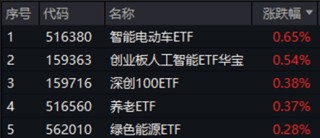 A股縮量盤整！AI算力突圍，創(chuàng)業(yè)板人工智能ETF華寶逆市上揚！飛行汽車概念走強，通用航空盤中大漲