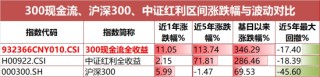 一生所求，唯愛與“自由”！300現(xiàn)金流ETF（562080）連續(xù)“吸金”，上市以來場內(nèi)價格漲4.67%！