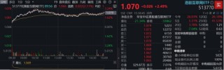 三大信號引爆，恒科宣告步入“技術牛”！港股互聯(lián)網(wǎng)攻勢更強，513770摸高3%