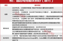 A股牛市重啟！固態(tài)電池漲至近2年新高