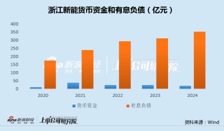 浙江新能斥資10億連續(xù)收購3家0營收標的 現(xiàn)金不足19億有息負債超350億