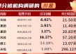 機(jī)構(gòu)“熱捧”川股：多家獲評(píng)級(jí)上調(diào) 7股迎百家機(jī)構(gòu)調(diào)研