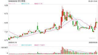 浙江新能斥資10億連續(xù)收購3家0營收標的 現(xiàn)金不足19億有息負債超350億