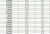 17家A股城商行一季報掃描：青島銀行營收增速領(lǐng)跑，杭州銀行凈利增速領(lǐng)跑