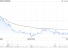 名創(chuàng)優(yōu)品6月13日斥資199.17萬港元回購(gòu)5.7萬股