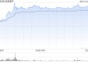 連連數(shù)字盤(pán)中一度漲超78% 香港穩(wěn)定幣條例正式成為法例