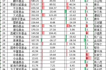 華寶基金ETF排名從第6降至第8，規(guī)模半年僅增54億在十大ETF管理人中倒數第一，信創(chuàng)ETF跑輸基準