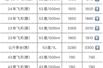 飛天茅臺價格，大面積回升