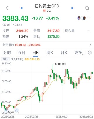逼近歷史高位！今日，金價巨震！老鋪黃金股價創(chuàng)新高