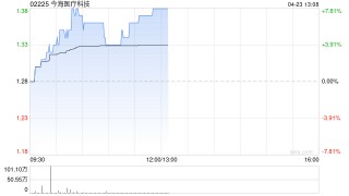 今海醫(yī)療科技盤中漲近8% 公司此前與國藥菱商訂立銷售總協(xié)議