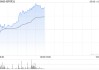 創(chuàng)科實業(yè)早盤漲超3% 公司全球工廠布局優(yōu)勢明顯