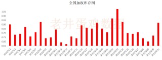 老井扯雞蛋：昨日全國(guó)雞蛋均價(jià)下跌 、淘汰雞均價(jià)穩(wěn)中有跌！