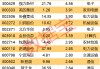 主力資金一周調(diào)倉路線圖曝光！消費龍頭獲大幅加倉
