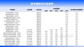 分紅實(shí)現(xiàn)率翻4倍，新華人壽分紅險(xiǎn)今年逆襲了