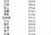 中國縣域城鎮(zhèn)居民人均收入十強(qiáng)：義烏9.7萬，超一線城市