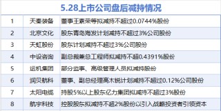 5月28日增減持匯總：中國(guó)鋁業(yè)等3股增持 北京文化等8股減持（表）