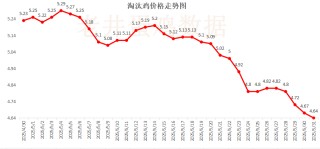 老井扯雞蛋：昨日全國(guó)雞蛋均價(jià)下跌 、淘汰雞均價(jià)穩(wěn)中有跌！