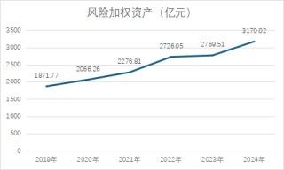 資本充足率A股城商行墊底，西安銀行擬發(fā)70億永續(xù)債“補(bǔ)血”