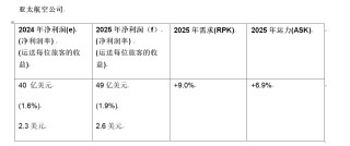 亞太航司2025年預計賺49億美元，但還有這些挑戰(zhàn)