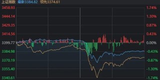 午后快速走弱！剛剛，A股發(fā)生了什么？
