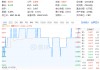 新能源車?yán)貌粩?！化工板塊震蕩盤整，化工ETF（516020）收漲0.33%！機(jī)構(gòu)：化工盈利或?qū)⒂|底反彈