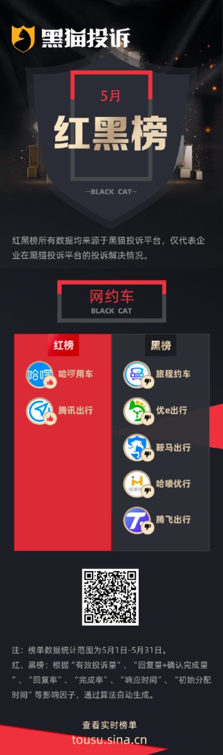 5月黑貓投訴網(wǎng)約車領(lǐng)域紅黑榜：旅程約車司機(jī)態(tài)度差
