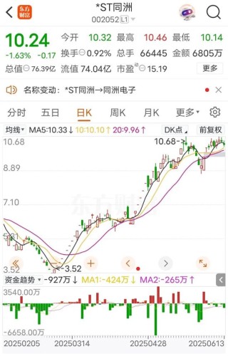 002052，將“摘星脫帽”，明天停牌