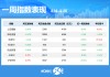 一周個股動向：最牛股周漲超60% 立訊精密獲主力加倉居首