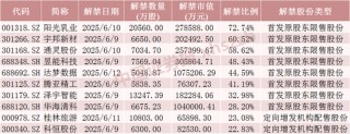 下周，這些股票限售股解禁