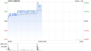 光伏股午前集體上揚 協(xié)鑫科技漲超7%福萊特玻璃漲超4%