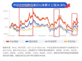 “海光信息中科曙光”權(quán)重不及指數(shù)，那又如何？看好信創(chuàng)ETF基金（562030）又不是因?yàn)槟莻€(gè)！