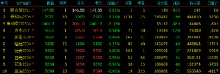 收評|國內(nèi)期貨主力合約漲跌不一 工業(yè)硅漲超2%