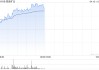 招金礦業(yè)早盤漲近7% 公司近期完成配股凈籌19.70億港元