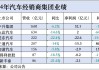 5家4S經(jīng)銷商虧損合計(jì)超43億，僅頭部兩家盈利