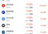周五熱門中概股多數(shù)上漲 理想汽車漲4.4%，小鵬汽車漲11.3%