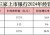 白酒巨頭撐腰也沒用？貴州銀行不良率達(dá)1.72%，宜賓銀行制造業(yè)壞賬升至3.79%！瀘州銀行靠“神操作”賺翻了？