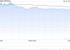 創(chuàng)科實業(yè)遭The Capital Group Companies, Inc.減持約179.64萬股
