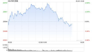 午評：港股恒指漲0.58% 科指漲0.61% 恒瑞醫(yī)藥漲超30%