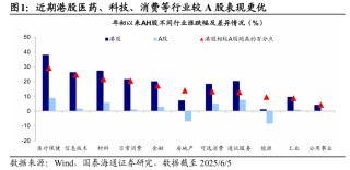 國(guó)泰海通海外：港股是本輪牛市主戰(zhàn)場(chǎng)