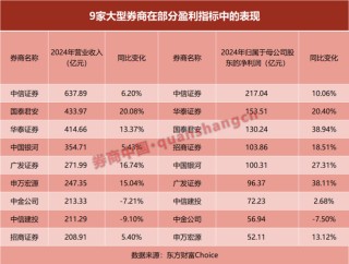 放榜！21家上市券商業(yè)績(jī)大PK，前十座次生變！這家“黑馬”暴賺10倍