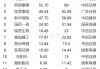 4月11日54股被評買入評級！藥明康德上漲空間超30%