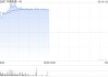 藍籌新貴早盤逆市上揚 中通快遞-W漲超3%美的集團漲超2%