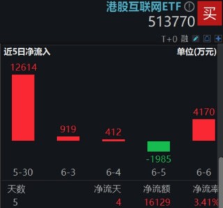 三大信號引爆，恒科宣告步入“技術牛”！港股互聯(lián)網(wǎng)攻勢更強，513770摸高3%
