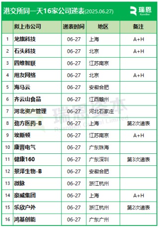 香港上市井噴，港交所一天16家遞表，包括5家A股上市公司