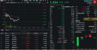 數(shù)字貨幣概念分化，四方精創(chuàng)領(lǐng)跌6%，楚天龍漲停！金融科技ETF（159851）跌近2%，資金買在分歧？