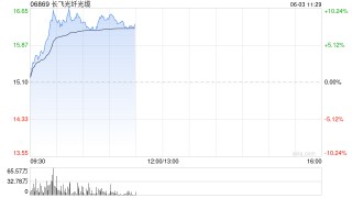 長飛光纖光纜現(xiàn)漲逾10% 長飛先進(jìn)碳化硅晶圓實現(xiàn)量產(chǎn)通線